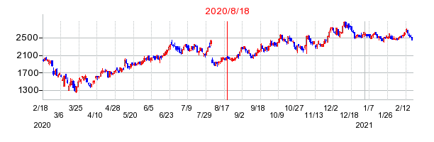 2020年8月18日 10:24前後のの株価チャート